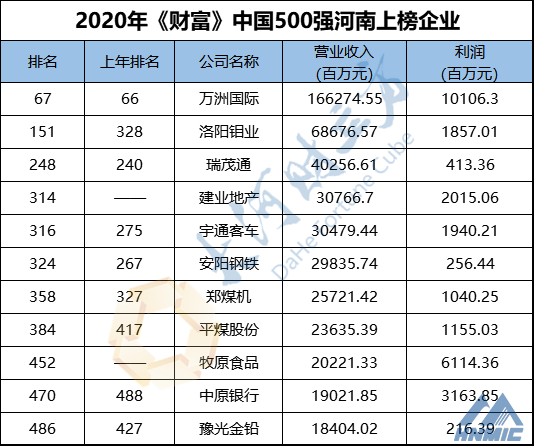 河南11家企業(yè)上榜！最新中國500強(qiáng)排行榜發(fā)布！附全榜單