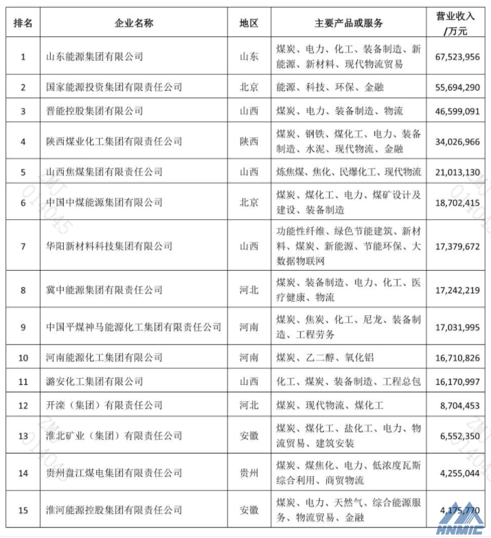 2021中國煤炭企業(yè)50強(qiáng)公布，鄭煤機(jī)再次登榜！